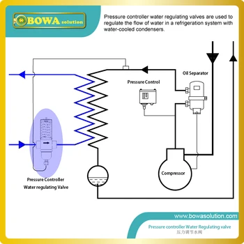 3.8 KW bendraašius šilumokaitis rites veikia labai veiksmingai, kaip šaldymo kondensatorius, tinka 1HP šilumos pumper vandens šildytuvas